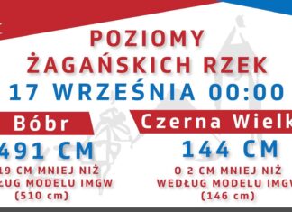 Poziomy wód w rzekach